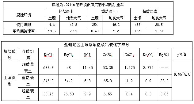 熱鍍鋅層相關(guān)表格