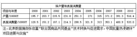 熱鍍鋅相關(guān)表格