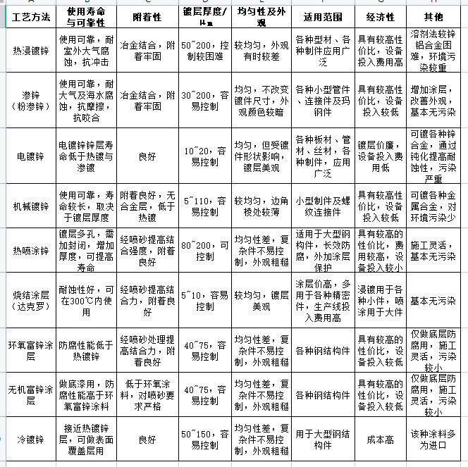 表格