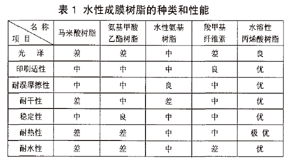 水性成膜樹(shù)脂如何影響水性上光油的光澤度