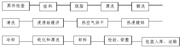 熱鍍鋅工藝流程簡(jiǎn)介