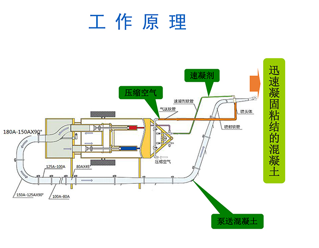 濕噴機(jī)械手，濕噴臺(tái)車工作原理