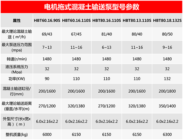 電機拖式混凝土輸送泵，混凝土泵